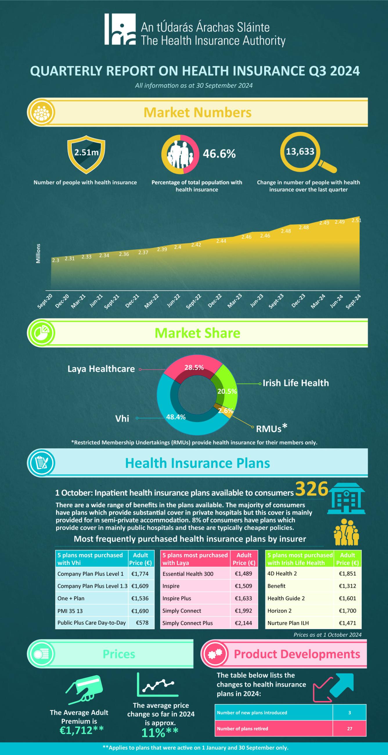 Infographic of Q3 market statistics